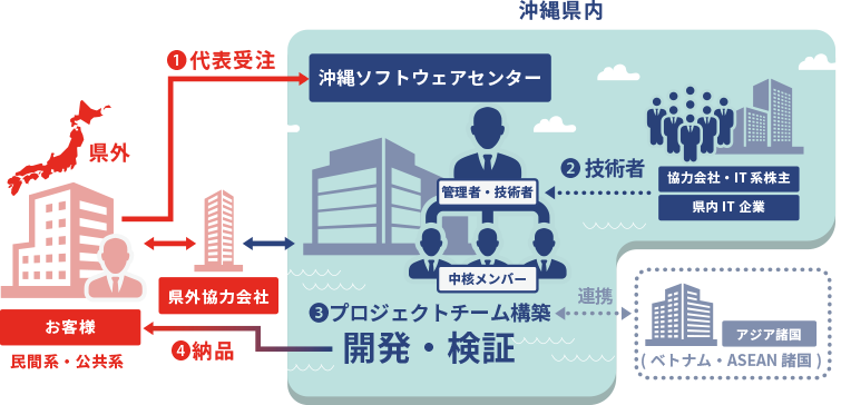 共同開発体制を基礎としソフトウェア開発業務を代表受注のイメージ画像